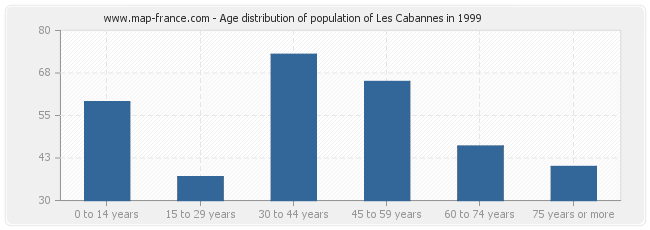Age distribution of population of Les Cabannes in 1999